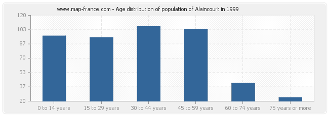 Age distribution of population of Alaincourt in 1999