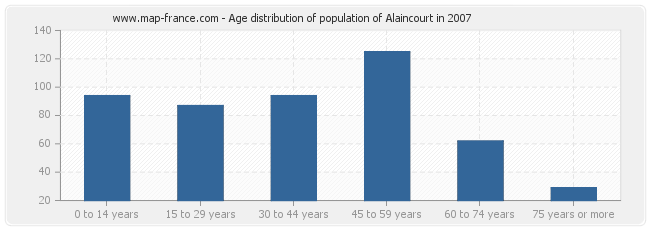 Age distribution of population of Alaincourt in 2007