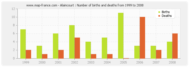 Alaincourt : Number of births and deaths from 1999 to 2008