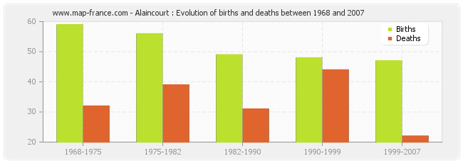 Alaincourt : Evolution of births and deaths between 1968 and 2007