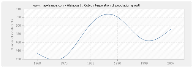 Alaincourt : Cubic interpolation of population growth