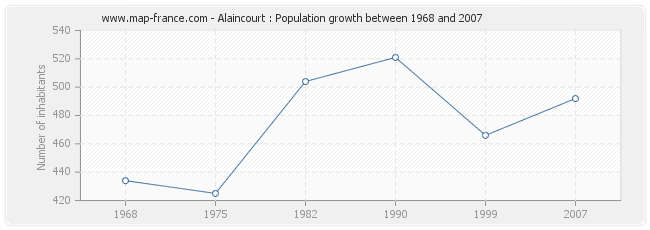 Population Alaincourt