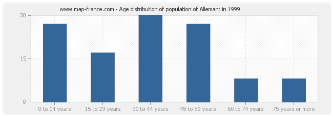 Age distribution of population of Allemant in 1999