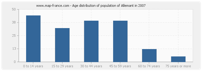 Age distribution of population of Allemant in 2007