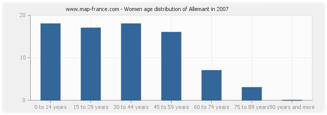 Women age distribution of Allemant in 2007