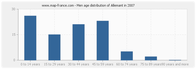 Men age distribution of Allemant in 2007