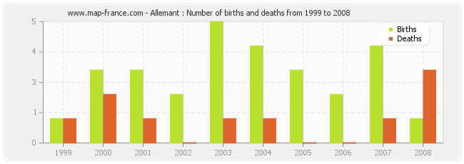 Allemant : Number of births and deaths from 1999 to 2008