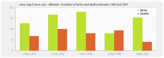 Allemant : Evolution of births and deaths between 1968 and 2007