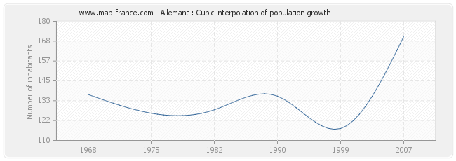 Allemant : Cubic interpolation of population growth