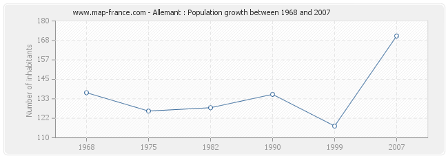 Population Allemant