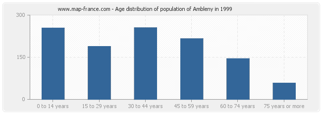 Age distribution of population of Ambleny in 1999