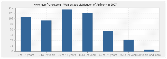 Women age distribution of Ambleny in 2007