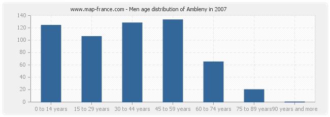 Men age distribution of Ambleny in 2007
