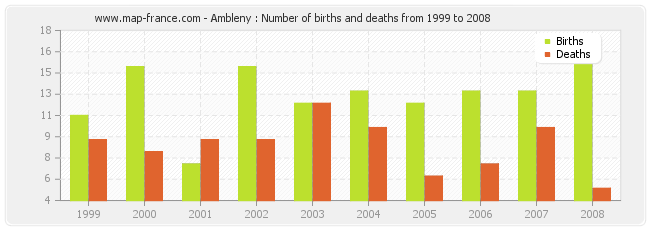 Ambleny : Number of births and deaths from 1999 to 2008