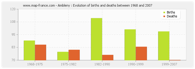 Ambleny : Evolution of births and deaths between 1968 and 2007