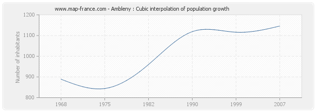 Ambleny : Cubic interpolation of population growth