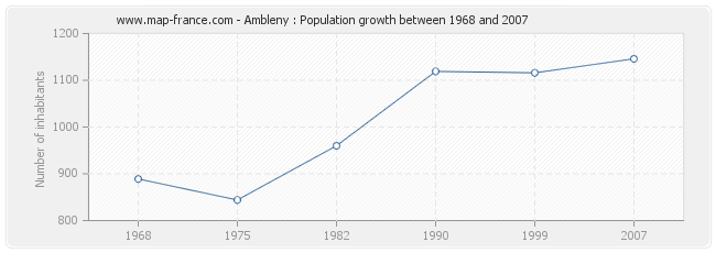 Population Ambleny