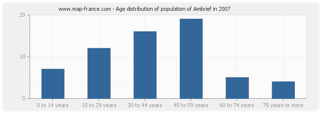 Age distribution of population of Ambrief in 2007