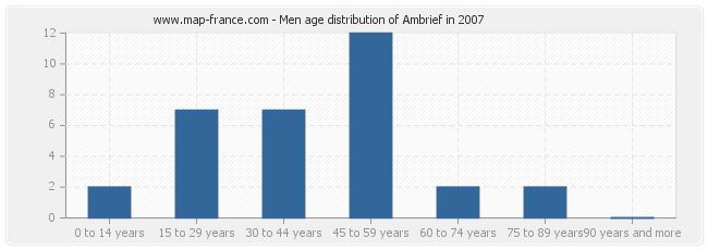 Men age distribution of Ambrief in 2007
