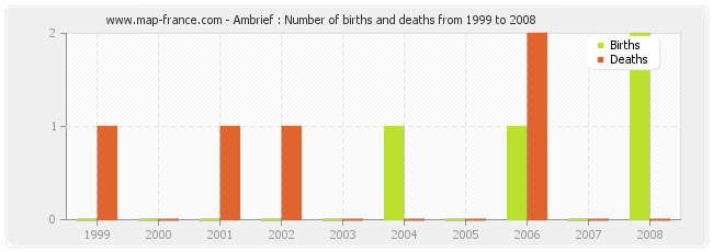 Ambrief : Number of births and deaths from 1999 to 2008