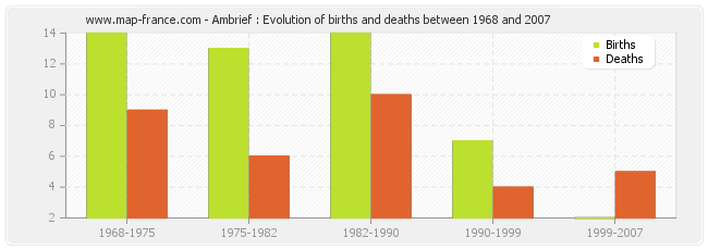 Ambrief : Evolution of births and deaths between 1968 and 2007
