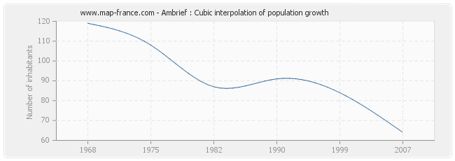 Ambrief : Cubic interpolation of population growth
