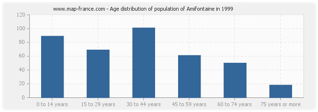 Age distribution of population of Amifontaine in 1999