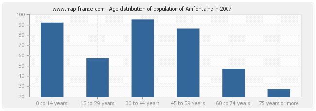 Age distribution of population of Amifontaine in 2007