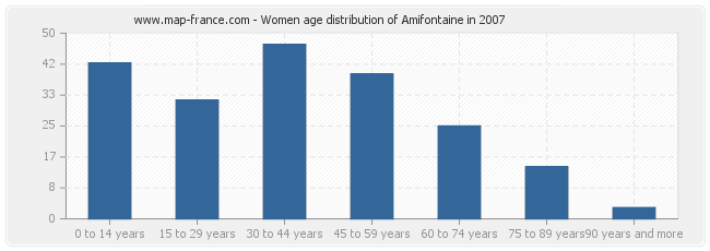 Women age distribution of Amifontaine in 2007