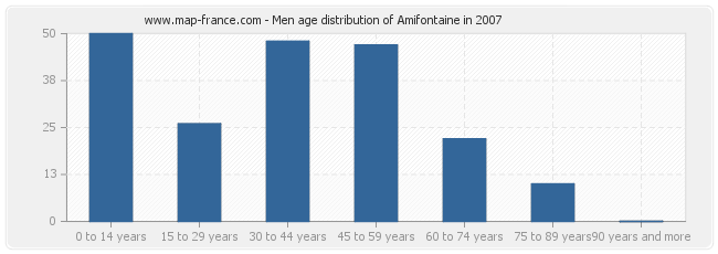 Men age distribution of Amifontaine in 2007