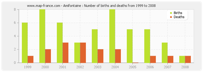 Amifontaine : Number of births and deaths from 1999 to 2008