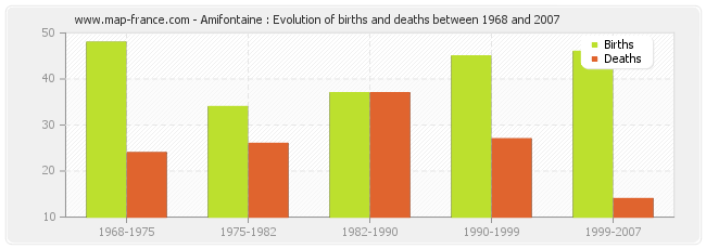 Amifontaine : Evolution of births and deaths between 1968 and 2007