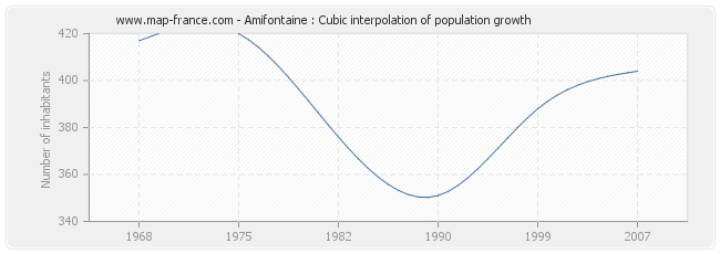 Amifontaine : Cubic interpolation of population growth