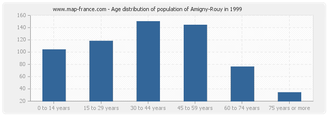 Age distribution of population of Amigny-Rouy in 1999