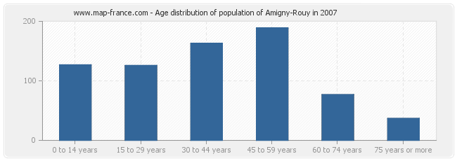 Age distribution of population of Amigny-Rouy in 2007