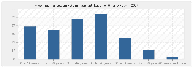 Women age distribution of Amigny-Rouy in 2007