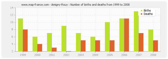 Amigny-Rouy : Number of births and deaths from 1999 to 2008