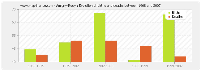 Amigny-Rouy : Evolution of births and deaths between 1968 and 2007