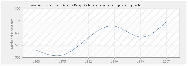Amigny-Rouy : Cubic interpolation of population growth