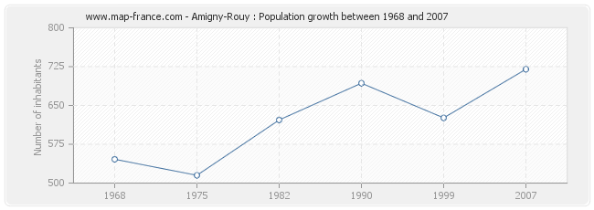 Population Amigny-Rouy