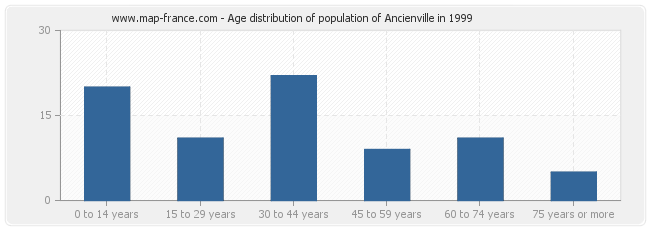 Age distribution of population of Ancienville in 1999