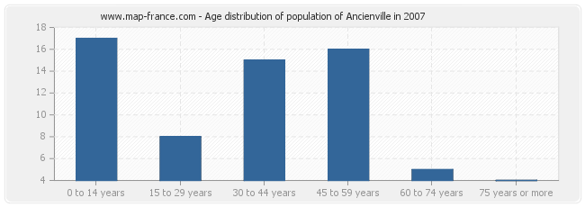 Age distribution of population of Ancienville in 2007