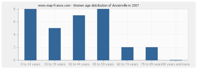 Women age distribution of Ancienville in 2007