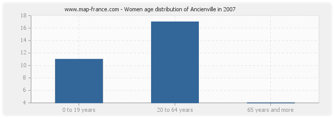 Women age distribution of Ancienville in 2007