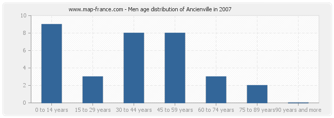 Men age distribution of Ancienville in 2007