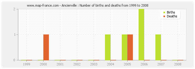 Ancienville : Number of births and deaths from 1999 to 2008