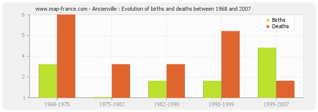 Ancienville : Evolution of births and deaths between 1968 and 2007