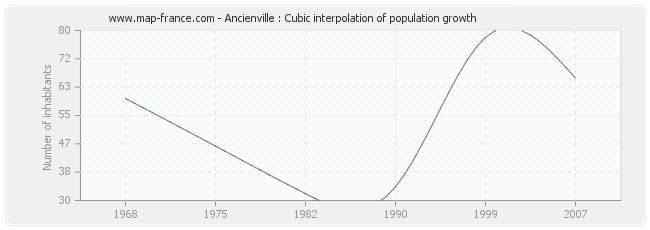 Ancienville : Cubic interpolation of population growth