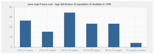 Age distribution of population of Andelain in 1999
