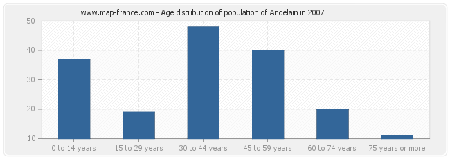Age distribution of population of Andelain in 2007